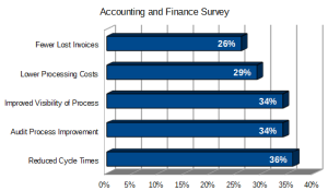 AP Automation and Invoice Processing